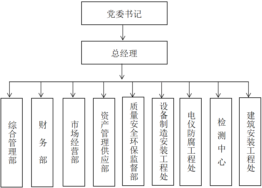 組織架構(gòu)(圖1)